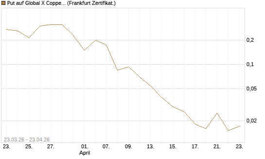 Put auf Global X Copper Miners ETF [Vontobel] Chart