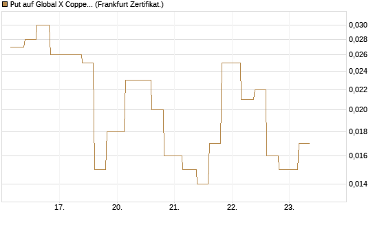 Put auf Global X Copper Miners ETF [Vontobel] Chart