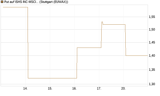 Put auf ISHS INC-MSCI TW ETF NEW [Vontobel] Chart
