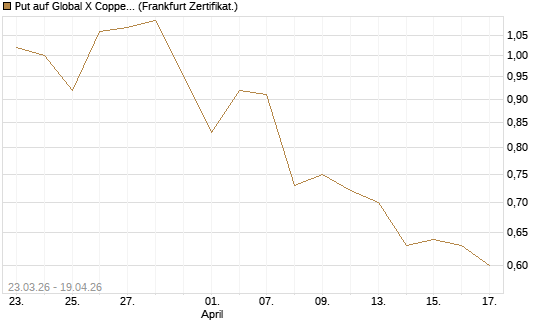 Put auf Global X Copper Miners ETF [Vontobel] Chart
