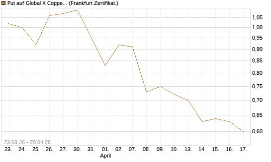 Put auf Global X Copper Miners ETF [Vontobel] Chart