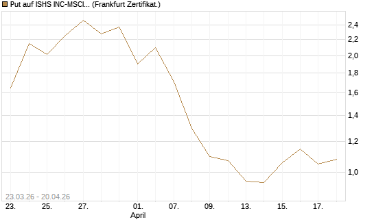 Put auf ISHS INC-MSCI TW ETF NEW [Vontobel] Chart