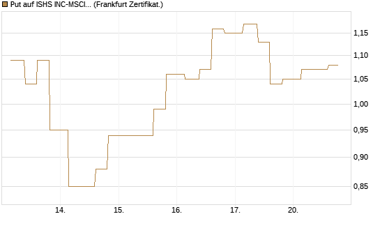 Put auf ISHS INC-MSCI TW ETF NEW [Vontobel] Chart
