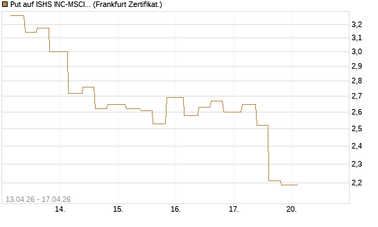 Put auf ISHS INC-MSCI TW ETF NEW [Vontobel] Chart