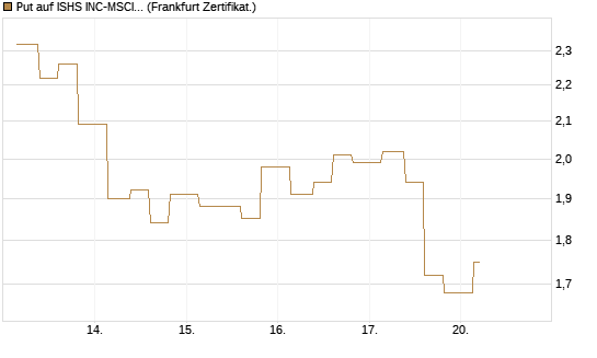 Put auf ISHS INC-MSCI TW ETF NEW [Vontobel] Chart