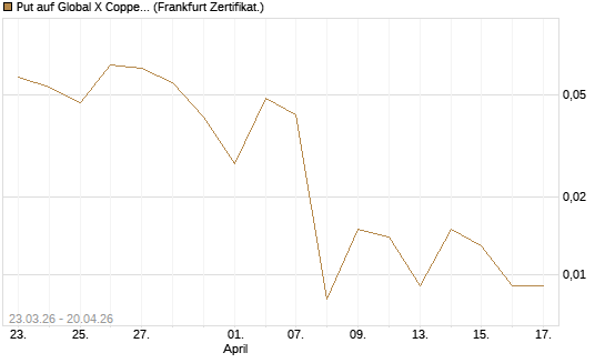 Put auf Global X Copper Miners ETF [Vontobel] Chart