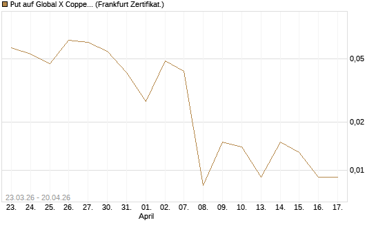 Put auf Global X Copper Miners ETF [Vontobel] Chart