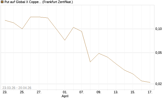 Put auf Global X Copper Miners ETF [Vontobel] Chart
