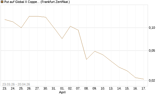 Put auf Global X Copper Miners ETF [Vontobel] Chart