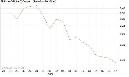 Put auf Global X Copper Miners ETF [Vontobel] Chart