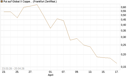 Put auf Global X Copper Miners ETF [Vontobel] Chart