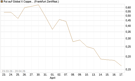 Put auf Global X Copper Miners ETF [Vontobel] Chart