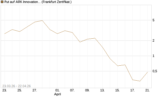 Put auf ARK Innovation ETF [Vontobel] Chart