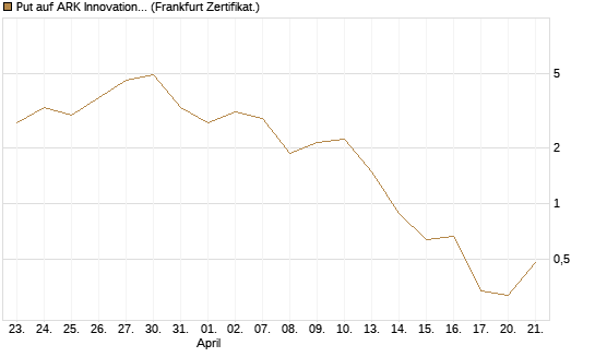 Put auf ARK Innovation ETF [Vontobel] Chart