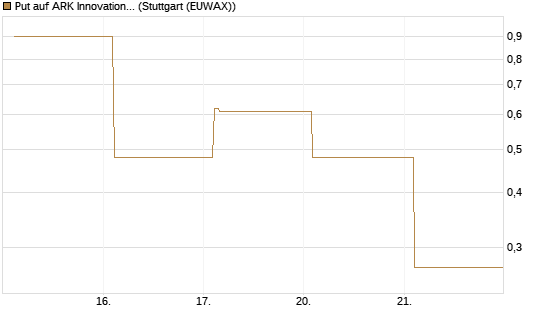 Put auf ARK Innovation ETF [Vontobel] Chart