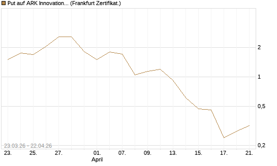 Put auf ARK Innovation ETF [Vontobel] Chart