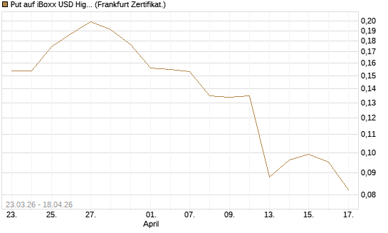 Put auf iBoxx USD HighYie CorpBd Fund  [Vontobel] Chart