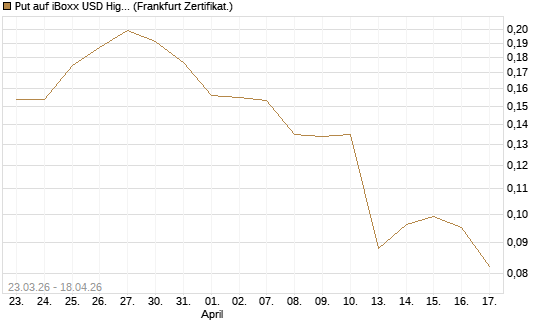 Put auf iBoxx USD HighYie CorpBd Fund  [Vontobel] Chart