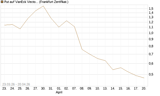 Put auf VanEck Vectors Semiconductor ETF [Vontobel] Chart