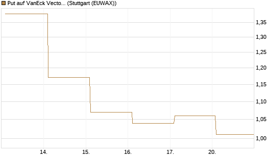 Put auf VanEck Vectors Semiconductor ETF [Vontobel] Chart
