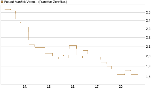 Put auf VanEck Vectors Semiconductor ETF [Vontobel] Chart