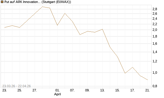 Put auf ARK Innovation ETF [Vontobel] Chart