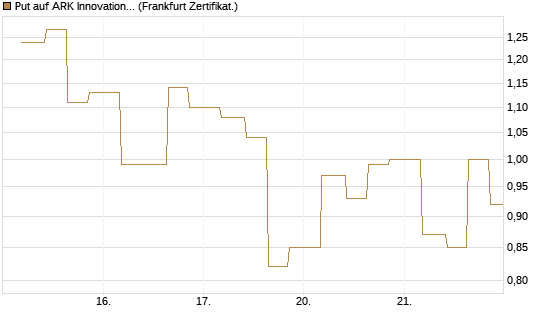 Put auf ARK Innovation ETF [Vontobel] Chart