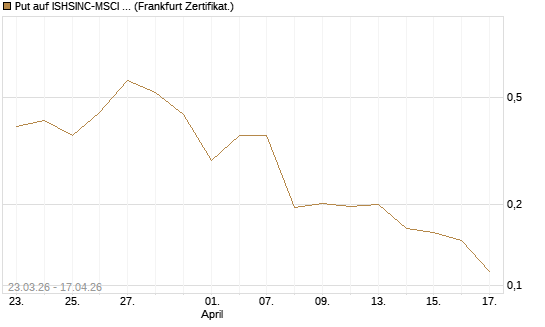 Put auf ISHSINC-MSCI JAPAN NEW [Vontobel] Chart