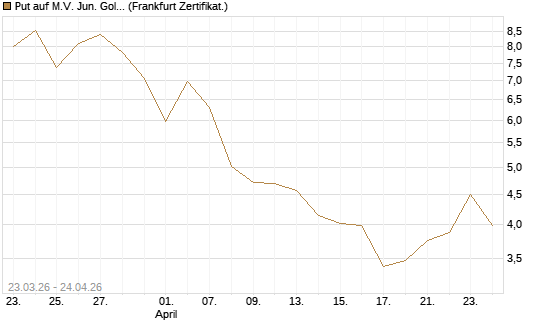 Put auf M.V. Jun. Gold Min. ETF TR USD [Vontobel] Chart
