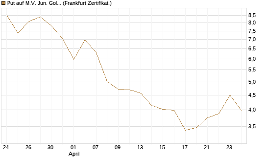 Put auf M.V. Jun. Gold Min. ETF TR USD [Vontobel] Chart