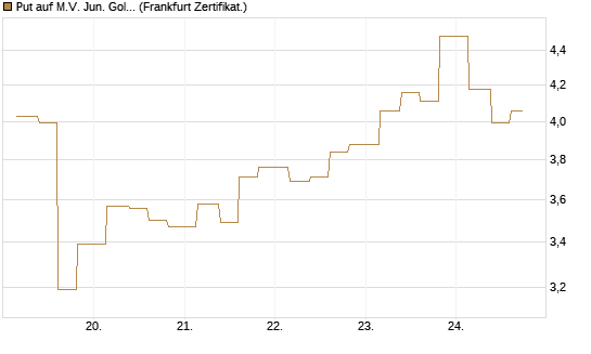 Put auf M.V. Jun. Gold Min. ETF TR USD [Vontobel] Chart