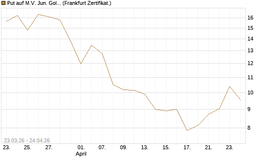 Put auf M.V. Jun. Gold Min. ETF TR USD [Vontobel] Chart