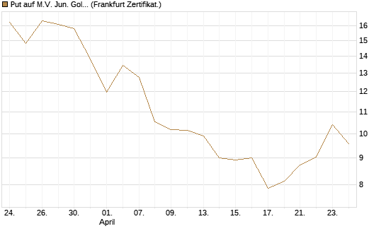 Put auf M.V. Jun. Gold Min. ETF TR USD [Vontobel] Chart
