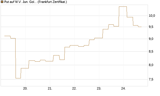 Put auf M.V. Jun. Gold Min. ETF TR USD [Vontobel] Chart