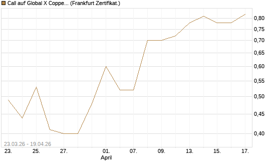 Call auf Global X Copper Miners ETF [Vontobel] Chart