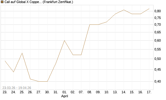 Call auf Global X Copper Miners ETF [Vontobel] Chart