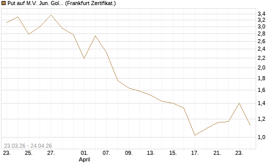 Put auf M.V. Jun. Gold Min. ETF TR USD [Vontobel] Chart