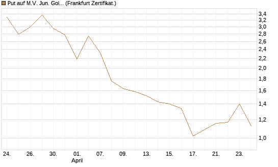 Put auf M.V. Jun. Gold Min. ETF TR USD [Vontobel] Chart