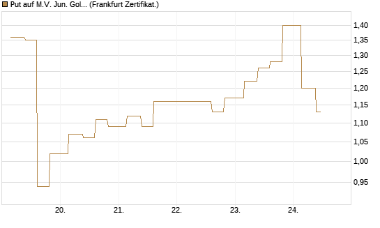 Put auf M.V. Jun. Gold Min. ETF TR USD [Vontobel] Chart