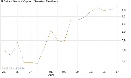 Call auf Global X Copper Miners ETF [Vontobel] Chart