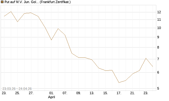 Put auf M.V. Jun. Gold Min. ETF TR USD [Vontobel] Chart