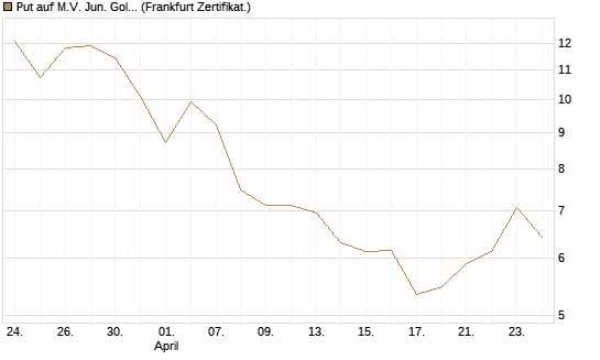 Put auf M.V. Jun. Gold Min. ETF TR USD [Vontobel] Chart