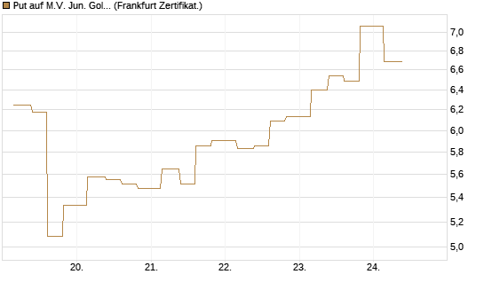Put auf M.V. Jun. Gold Min. ETF TR USD [Vontobel] Chart