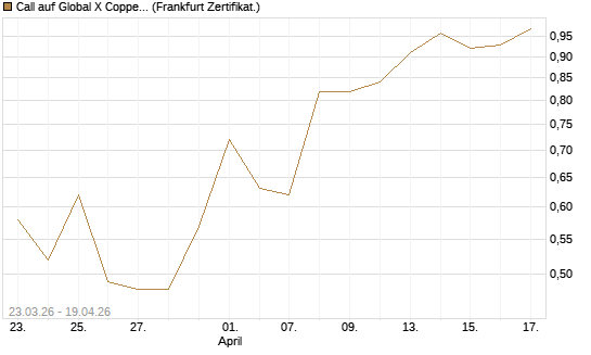 Call auf Global X Copper Miners ETF [Vontobel] Chart