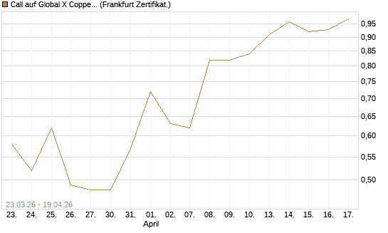 Call auf Global X Copper Miners ETF [Vontobel] Chart