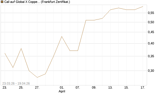 Call auf Global X Copper Miners ETF [Vontobel] Chart