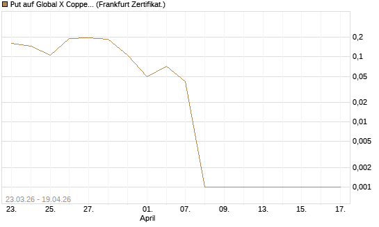 Put auf Global X Copper Miners ETF [Vontobel] Chart