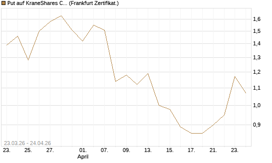 Put auf KraneShares CSI China Internet ETF [Vontobel] Chart