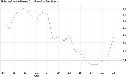 Put auf KraneShares CSI China Internet ETF [Vontobel] Chart