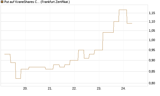 Put auf KraneShares CSI China Internet ETF [Vontobel] Chart